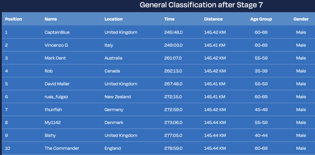 FulGaz Coastal Explorer Tour General Classification Result